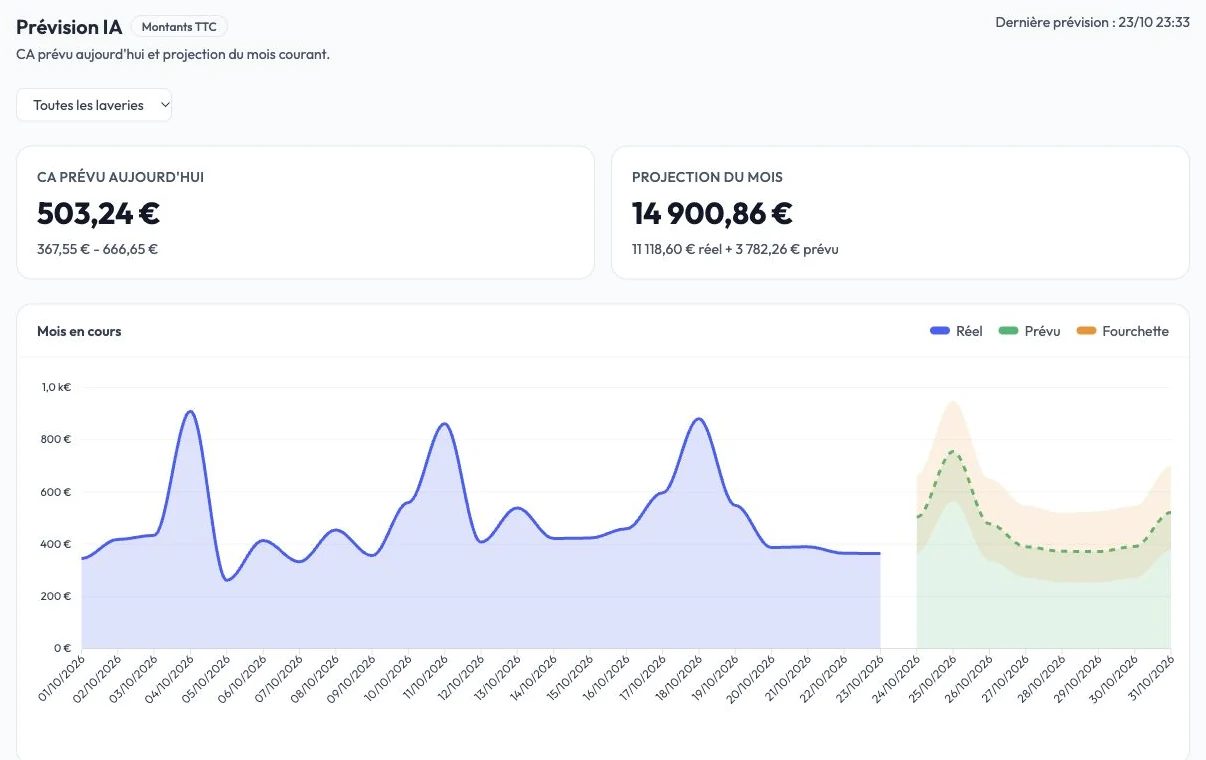 Prévision du chiffre d'affaires par IA dans LavPilote, avec fourchette d'estimation