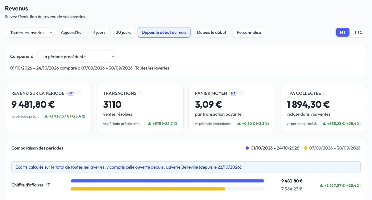Analyse du chiffre d'affaires d'une laverie dans LavPilote, avec comparaison de périodes